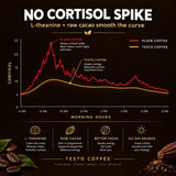 No cortisol spike